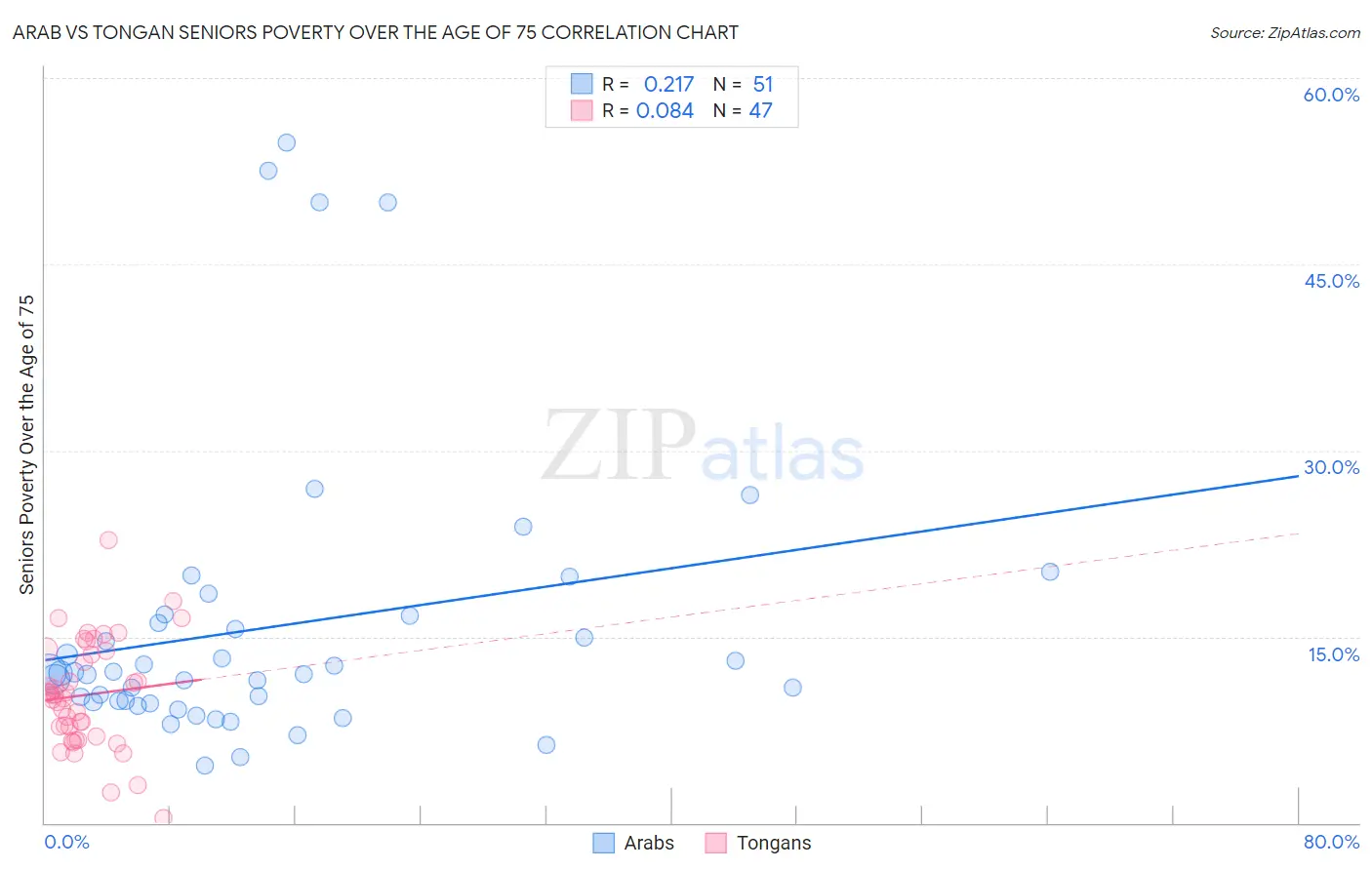 Arab vs Tongan Seniors Poverty Over the Age of 75