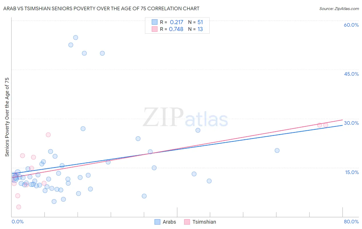 Arab vs Tsimshian Seniors Poverty Over the Age of 75