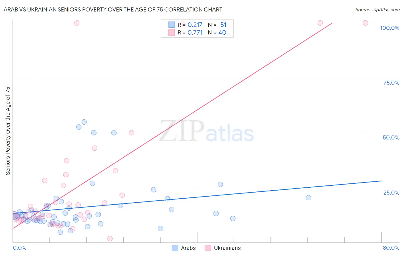 Arab vs Ukrainian Seniors Poverty Over the Age of 75