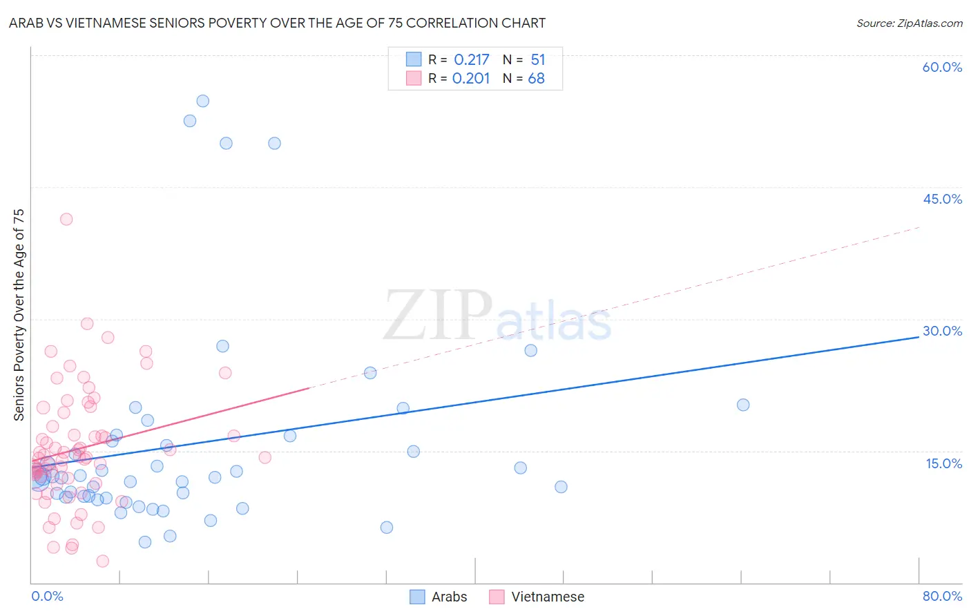 Arab vs Vietnamese Seniors Poverty Over the Age of 75