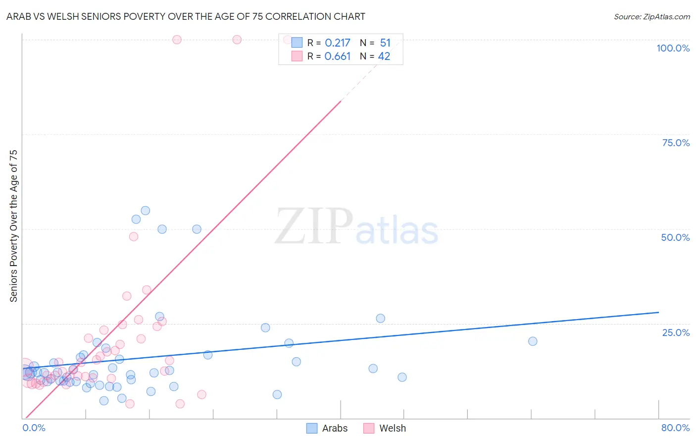 Arab vs Welsh Seniors Poverty Over the Age of 75