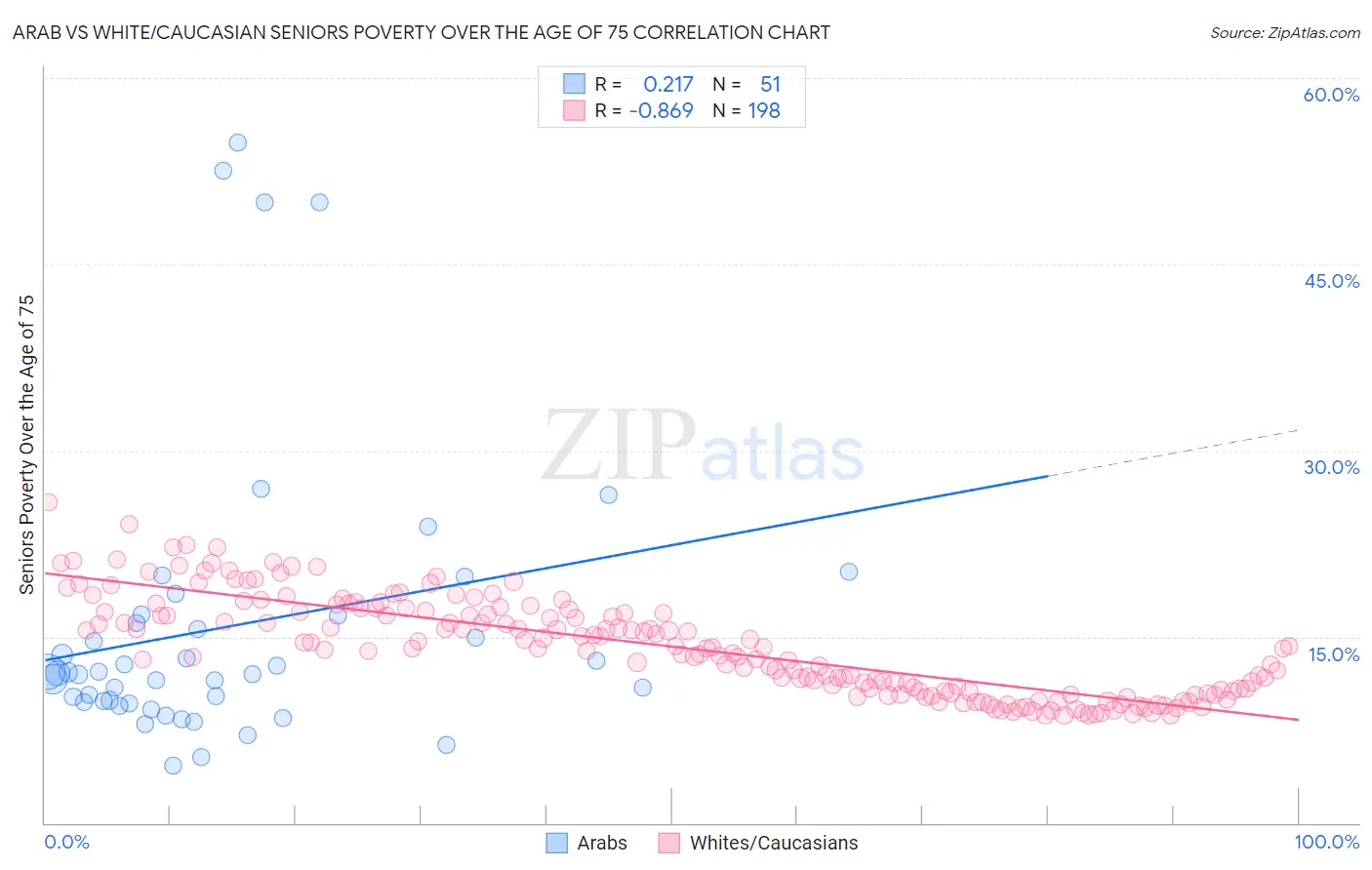 Arab vs White/Caucasian Seniors Poverty Over the Age of 75