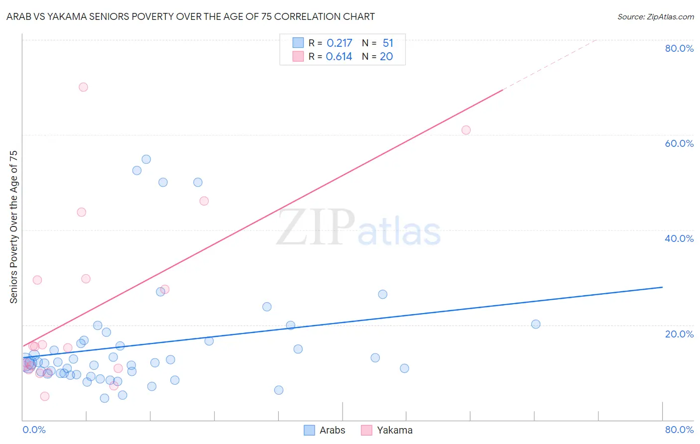 Arab vs Yakama Seniors Poverty Over the Age of 75