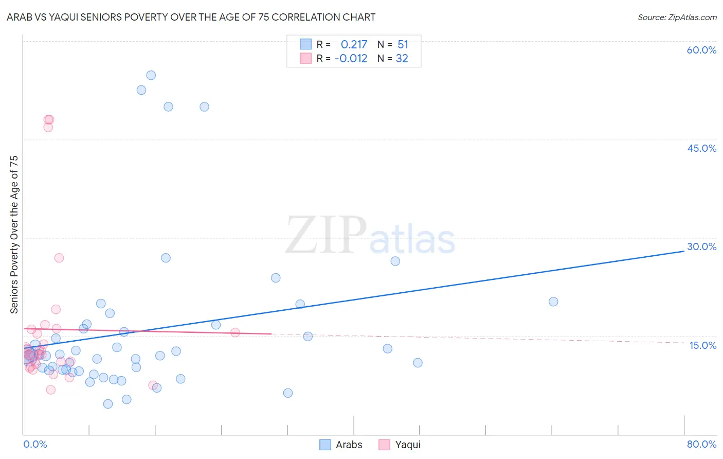 Arab vs Yaqui Seniors Poverty Over the Age of 75