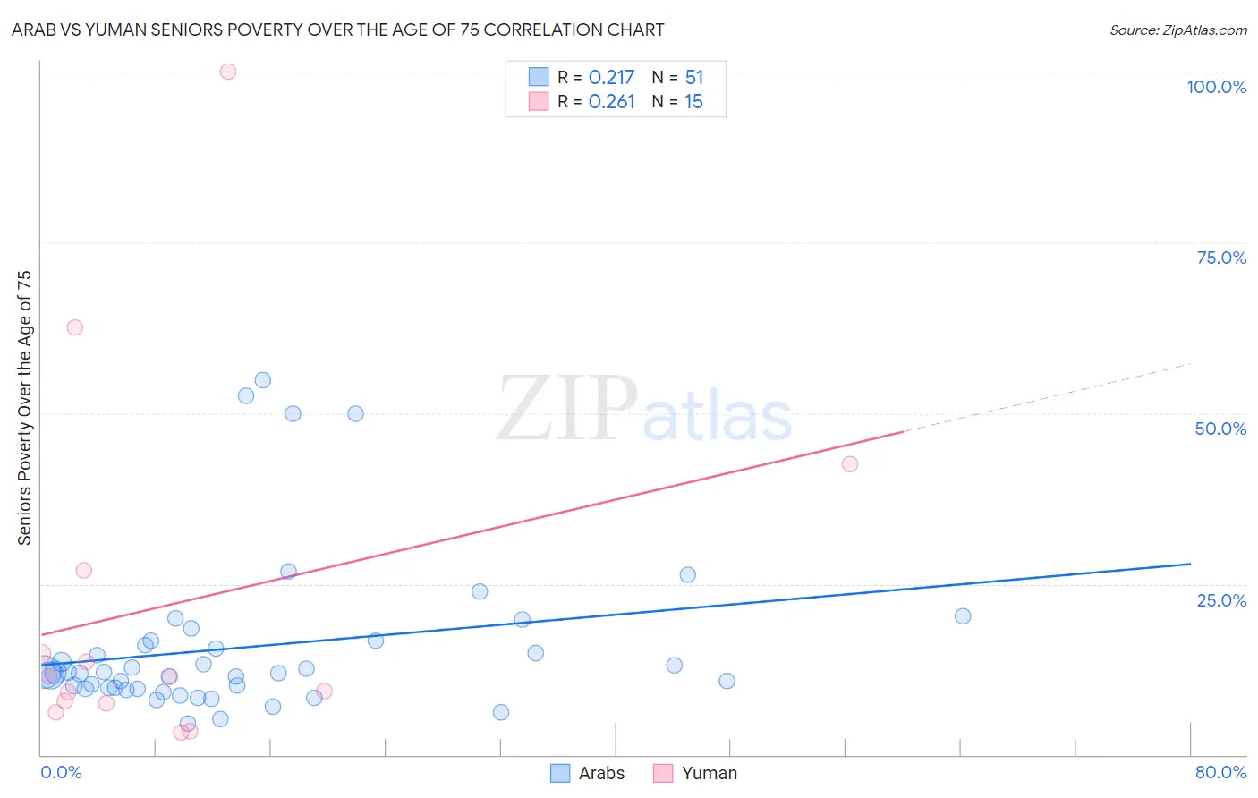 Arab vs Yuman Seniors Poverty Over the Age of 75