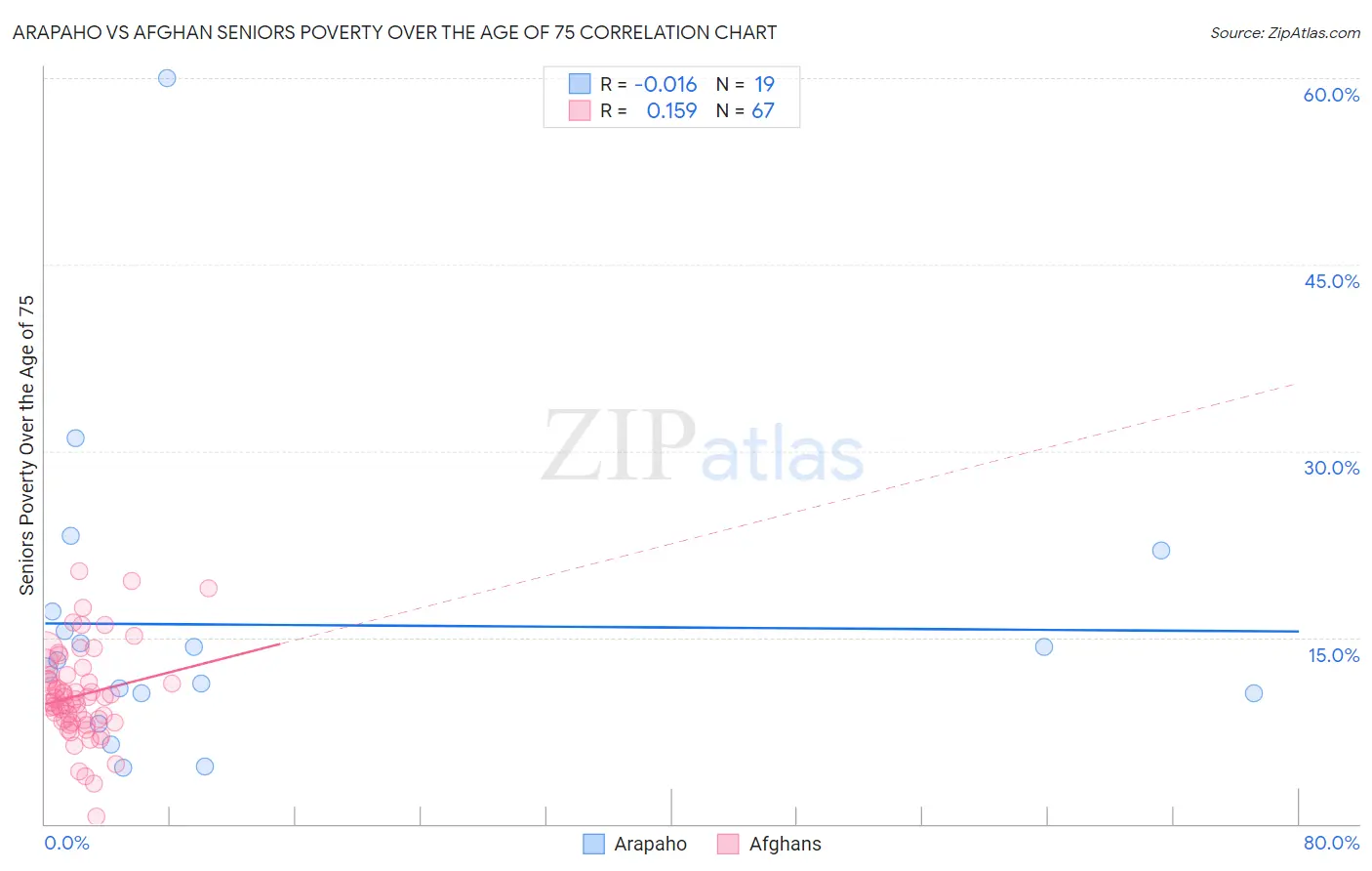 Arapaho vs Afghan Seniors Poverty Over the Age of 75