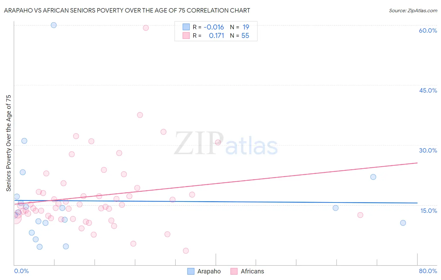 Arapaho vs African Seniors Poverty Over the Age of 75