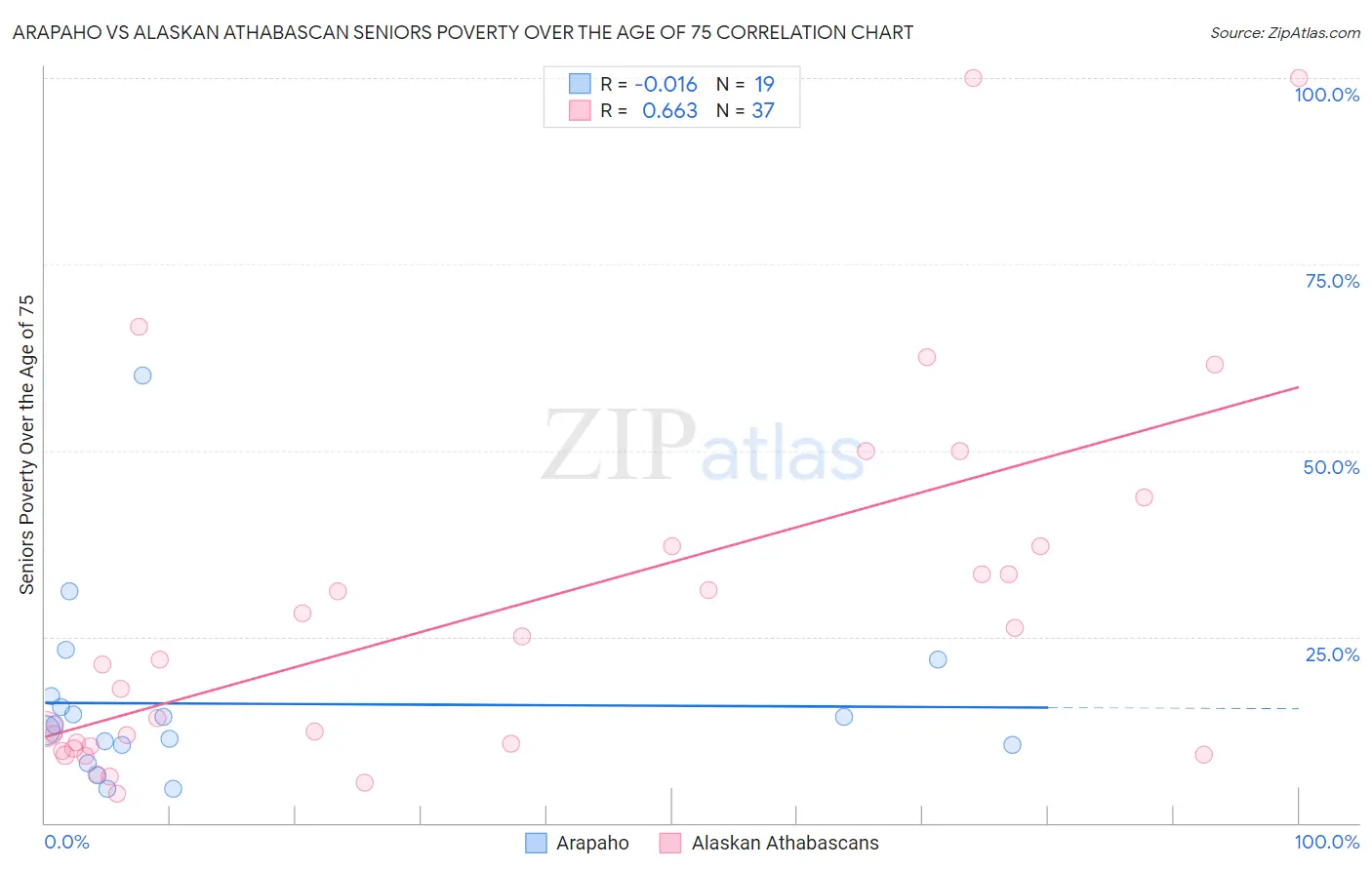 Arapaho vs Alaskan Athabascan Seniors Poverty Over the Age of 75