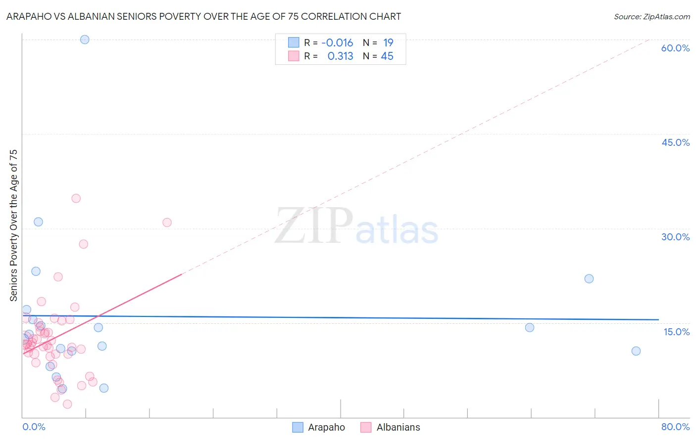 Arapaho vs Albanian Seniors Poverty Over the Age of 75