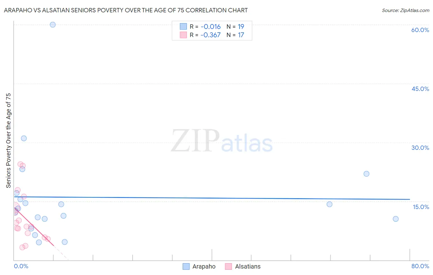 Arapaho vs Alsatian Seniors Poverty Over the Age of 75