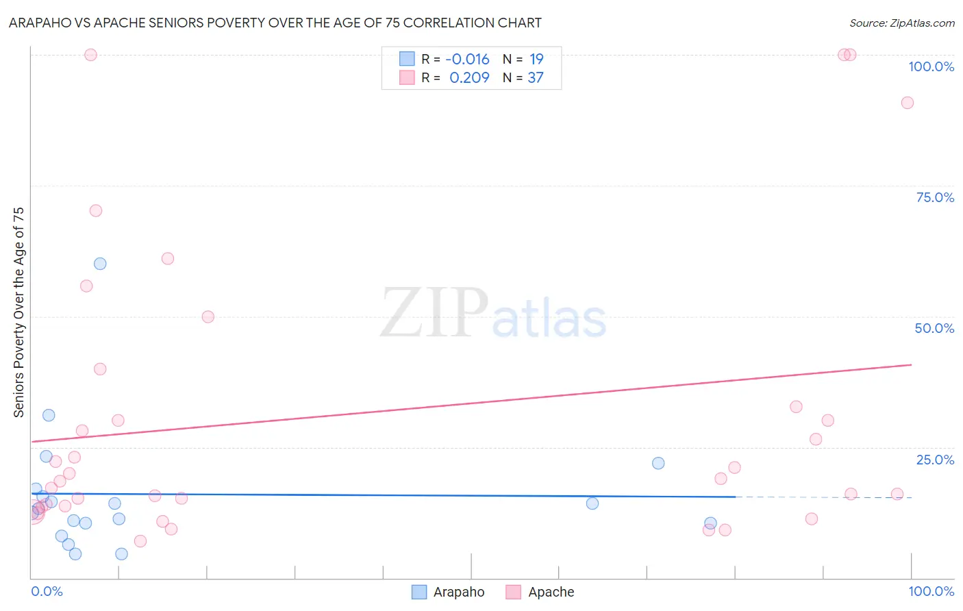 Arapaho vs Apache Seniors Poverty Over the Age of 75