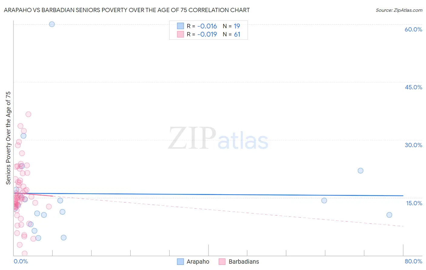 Arapaho vs Barbadian Seniors Poverty Over the Age of 75