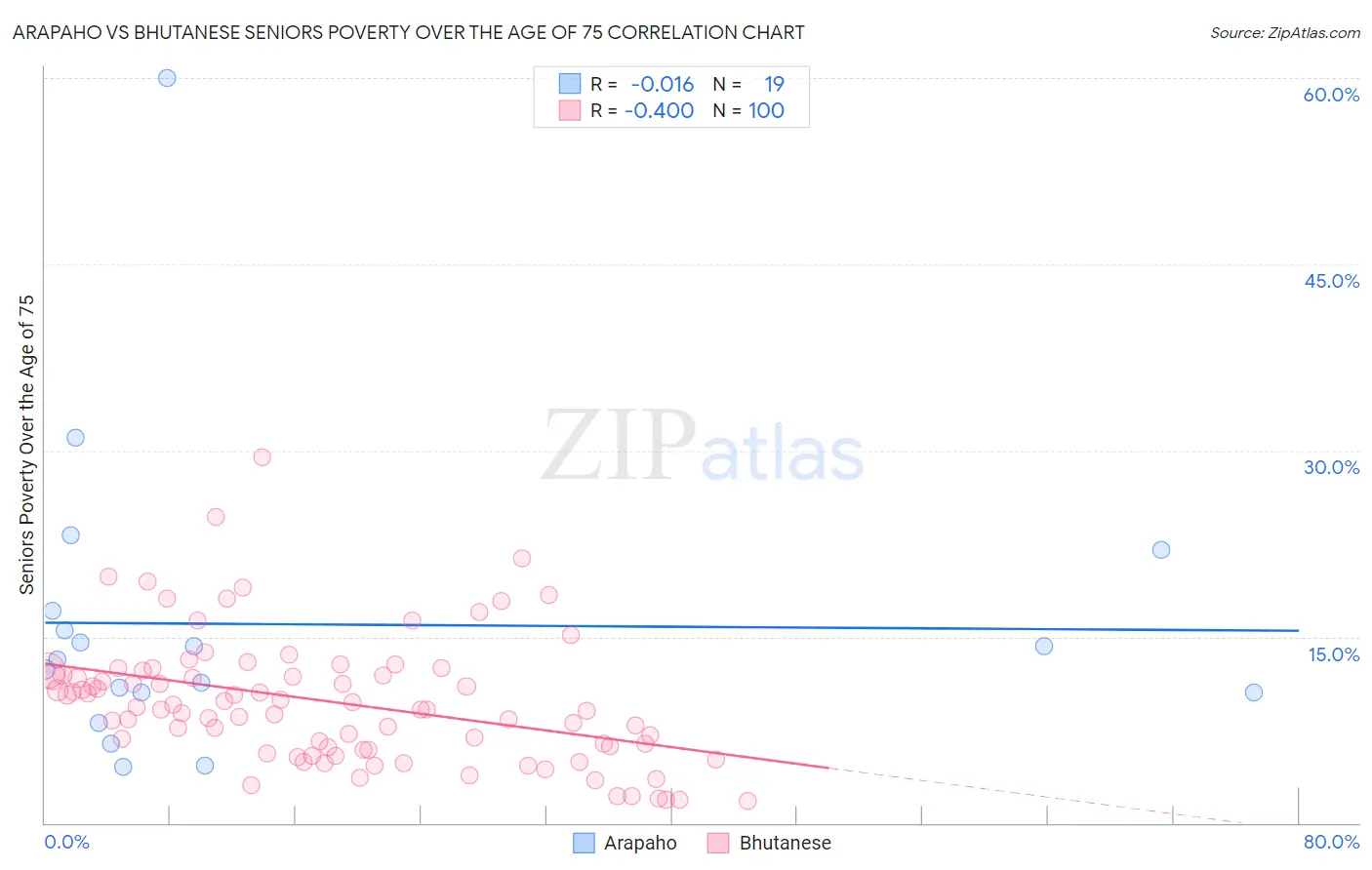 Arapaho vs Bhutanese Seniors Poverty Over the Age of 75