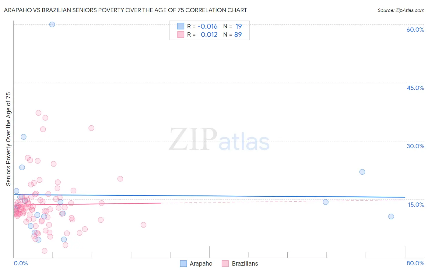 Arapaho vs Brazilian Seniors Poverty Over the Age of 75