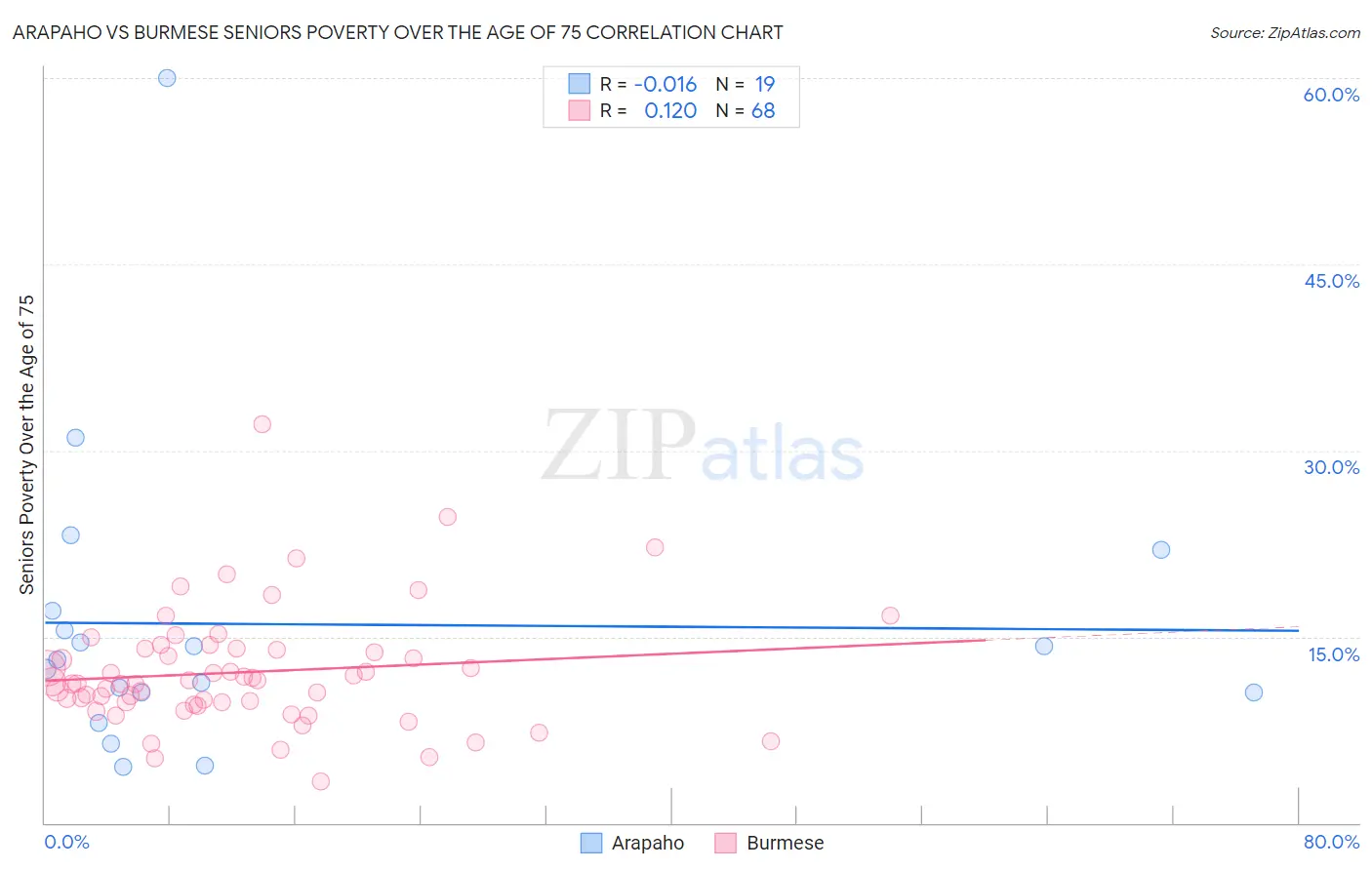 Arapaho vs Burmese Seniors Poverty Over the Age of 75