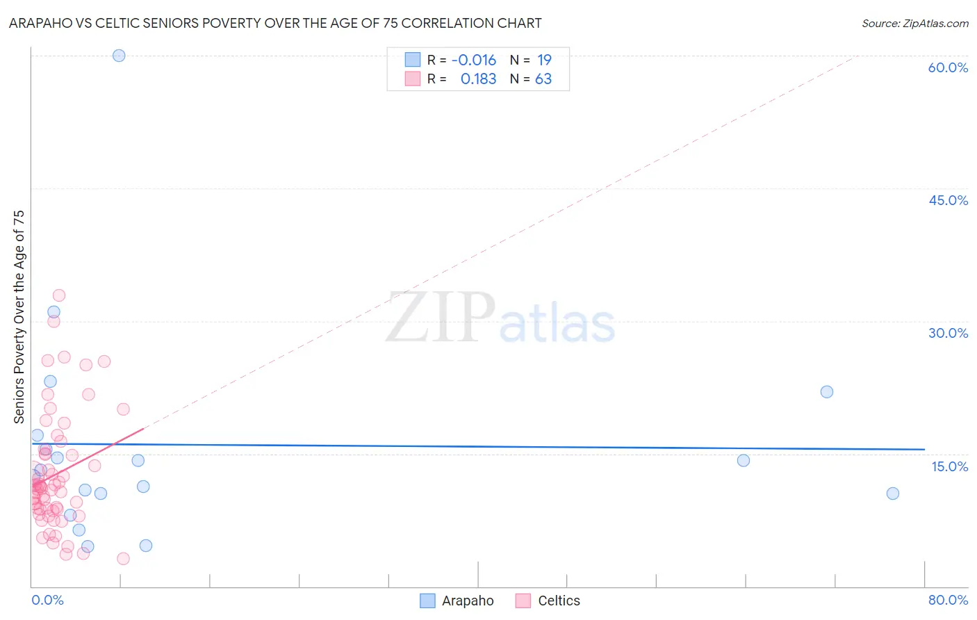 Arapaho vs Celtic Seniors Poverty Over the Age of 75