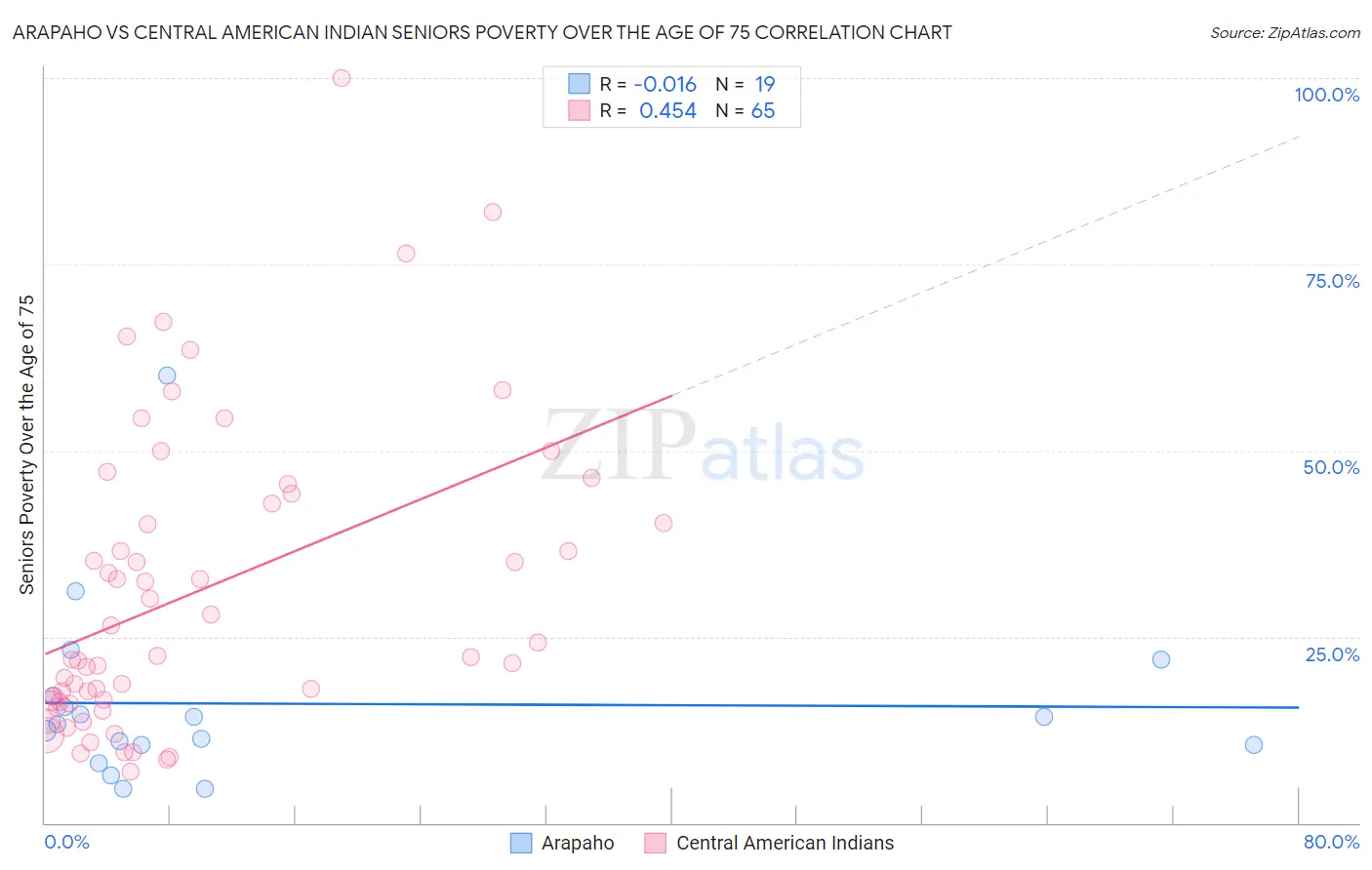 Arapaho vs Central American Indian Seniors Poverty Over the Age of 75