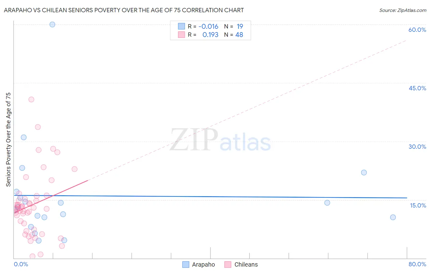 Arapaho vs Chilean Seniors Poverty Over the Age of 75