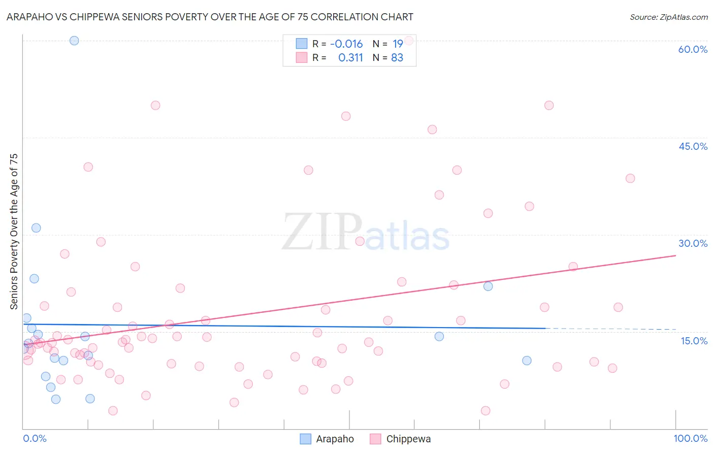 Arapaho vs Chippewa Seniors Poverty Over the Age of 75