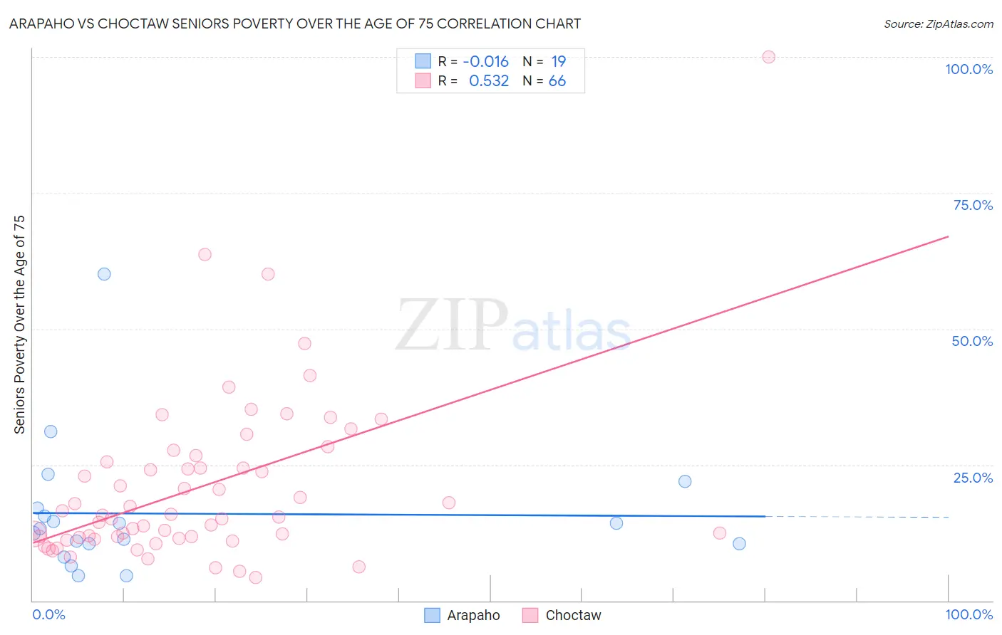 Arapaho vs Choctaw Seniors Poverty Over the Age of 75
