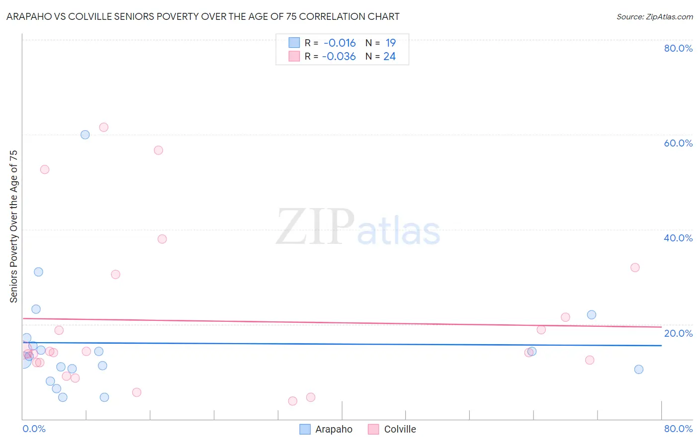 Arapaho vs Colville Seniors Poverty Over the Age of 75