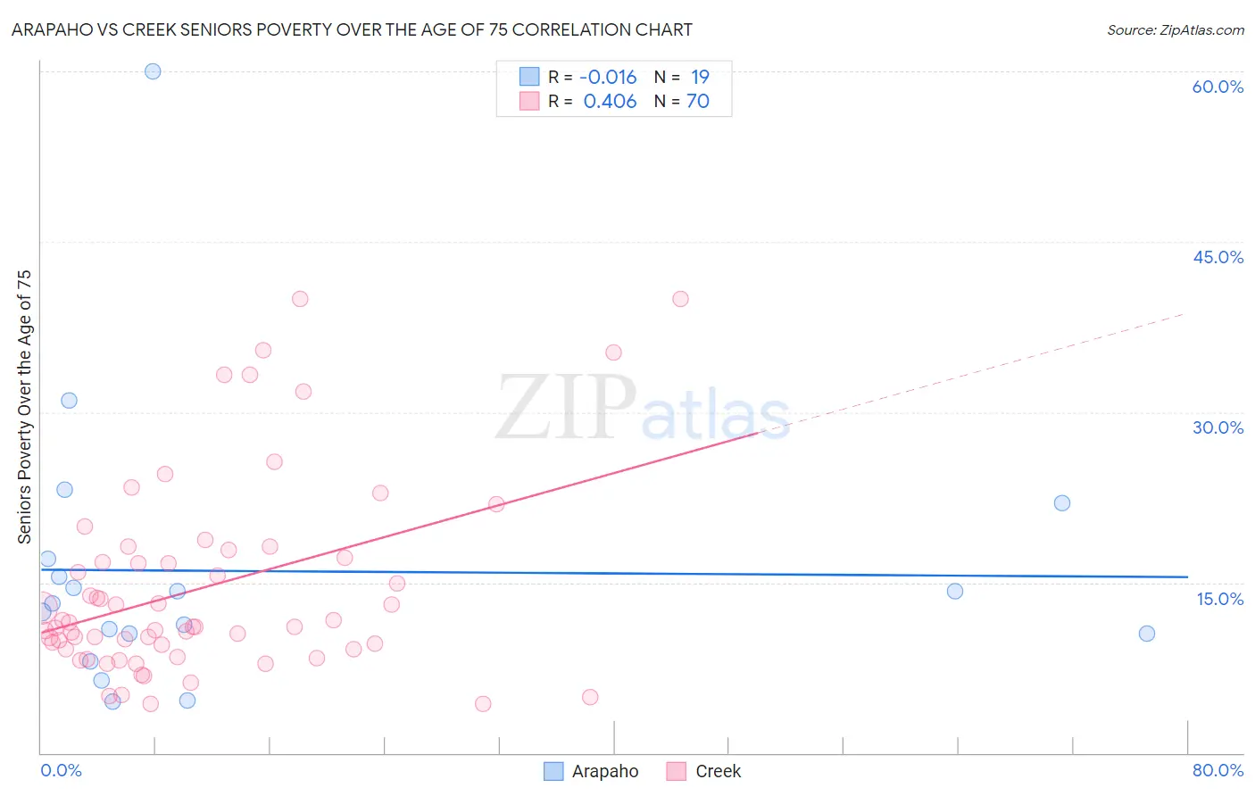 Arapaho vs Creek Seniors Poverty Over the Age of 75