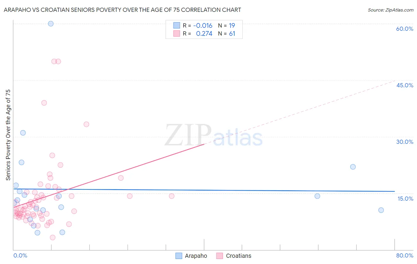 Arapaho vs Croatian Seniors Poverty Over the Age of 75