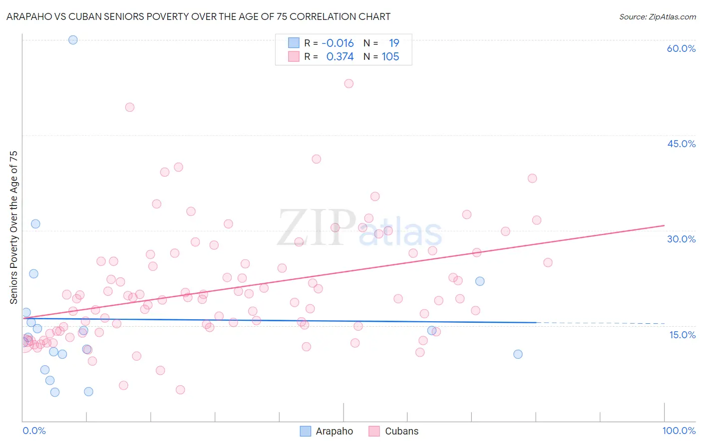 Arapaho vs Cuban Seniors Poverty Over the Age of 75