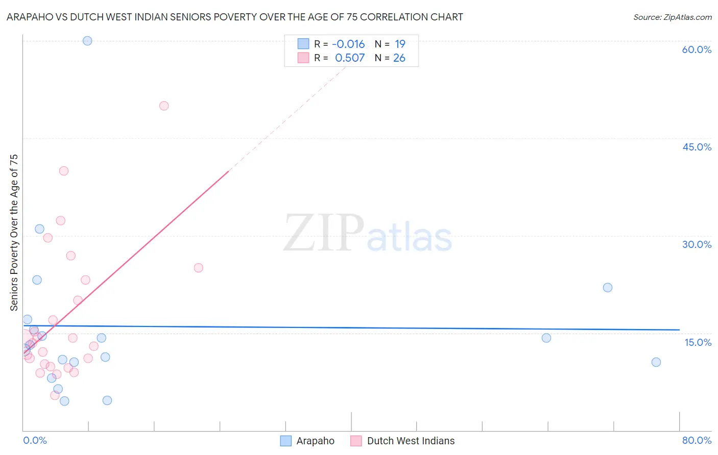Arapaho vs Dutch West Indian Seniors Poverty Over the Age of 75
