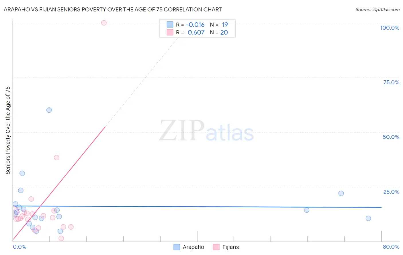 Arapaho vs Fijian Seniors Poverty Over the Age of 75