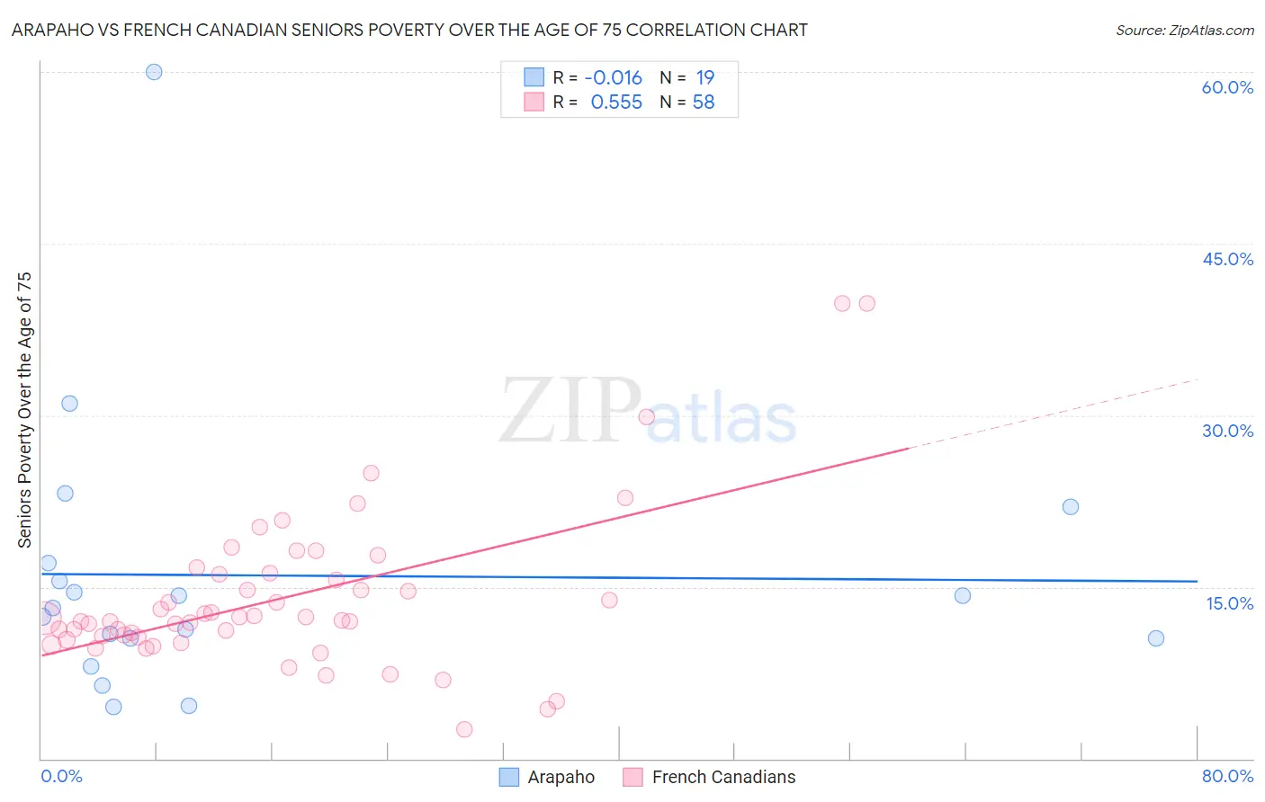 Arapaho vs French Canadian Seniors Poverty Over the Age of 75
