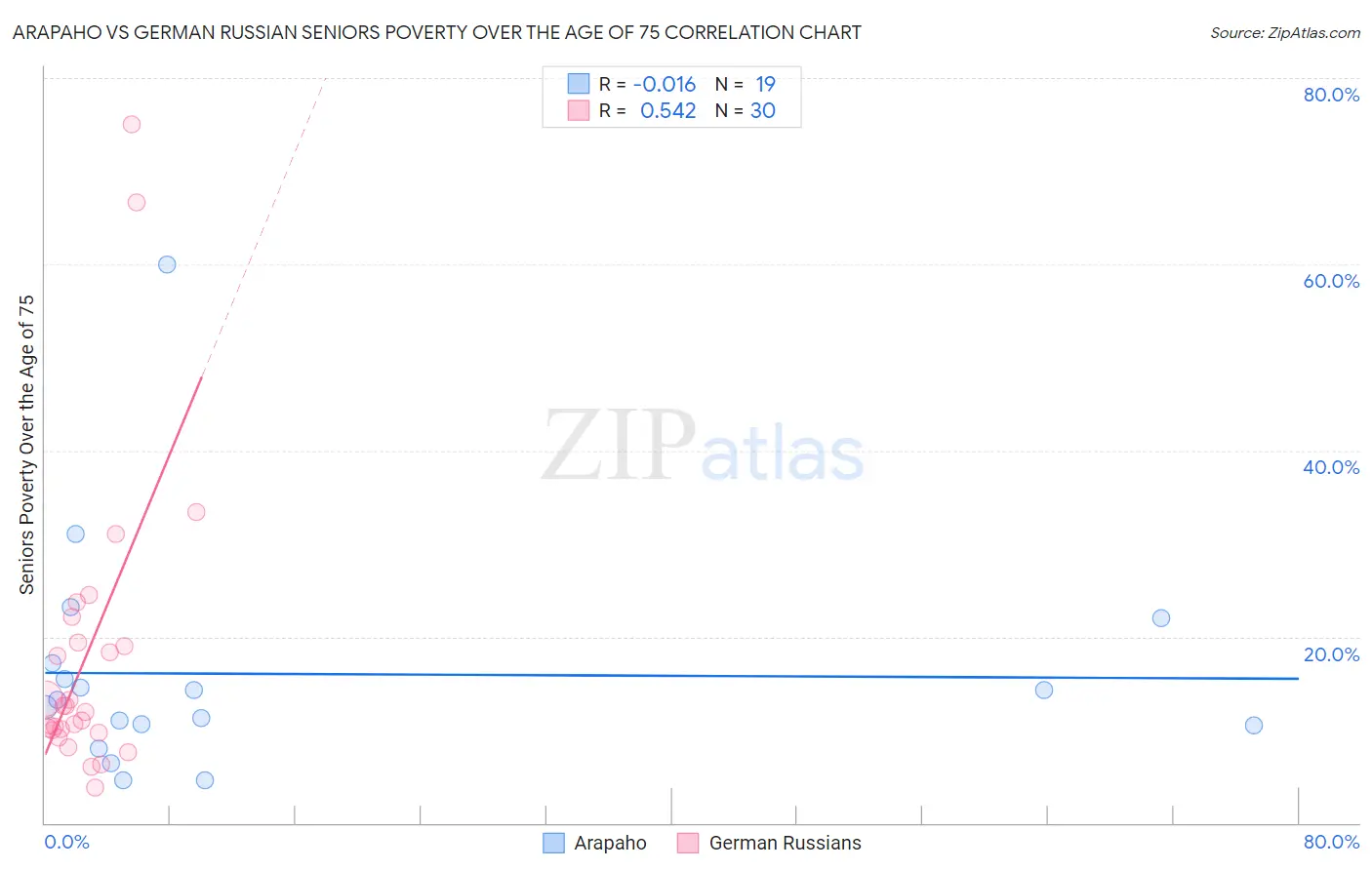 Arapaho vs German Russian Seniors Poverty Over the Age of 75