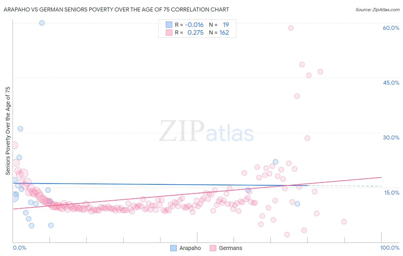 Arapaho vs German Seniors Poverty Over the Age of 75