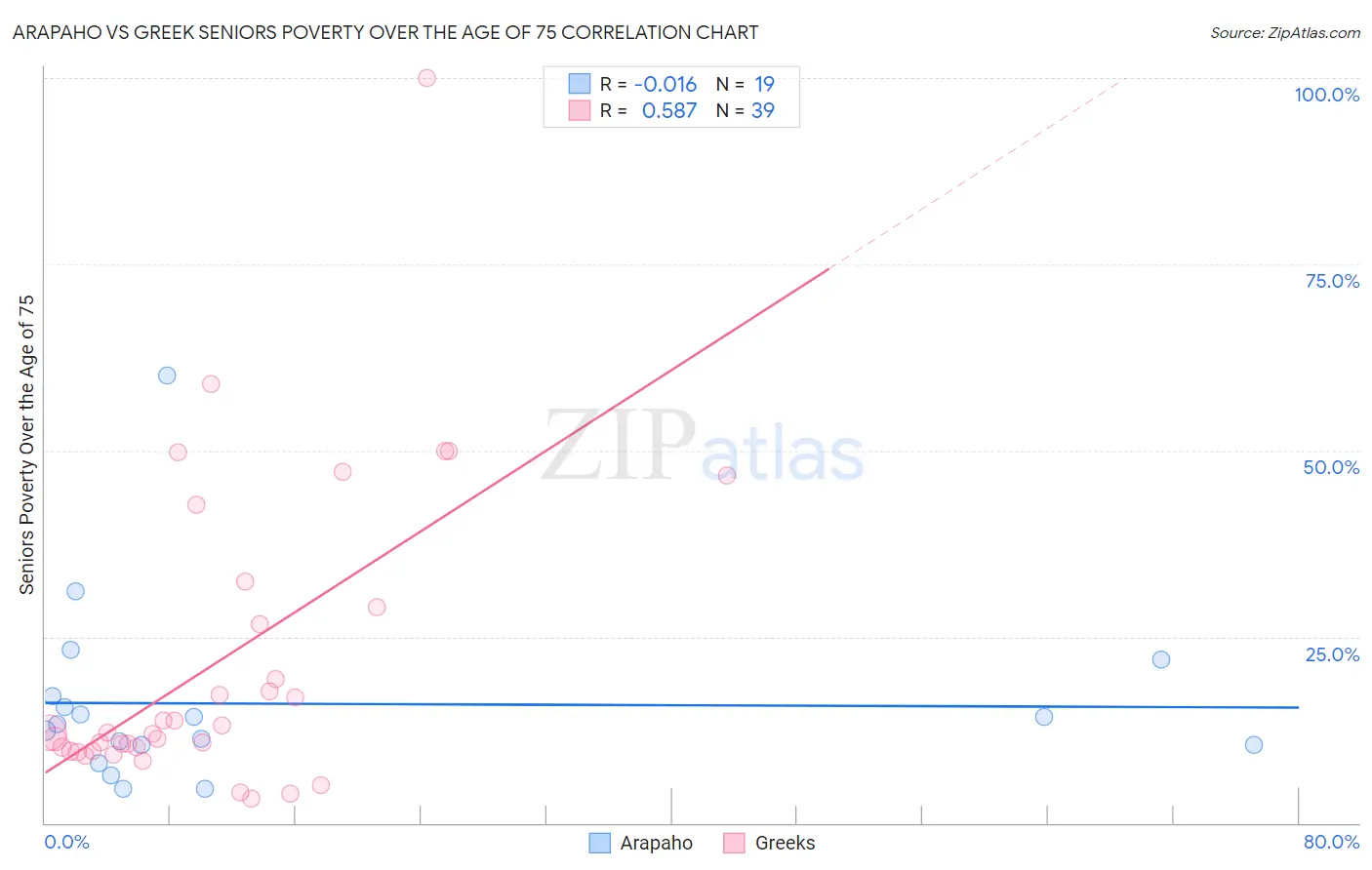 Arapaho vs Greek Seniors Poverty Over the Age of 75