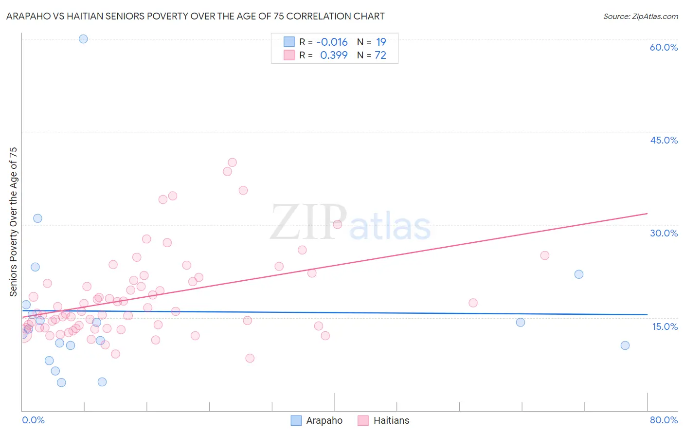 Arapaho vs Haitian Seniors Poverty Over the Age of 75