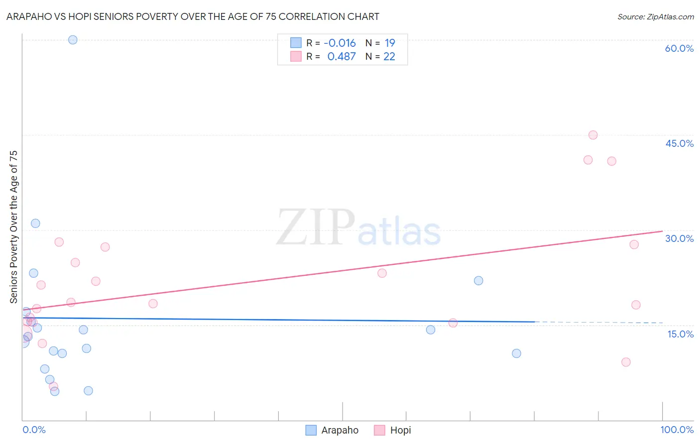 Arapaho vs Hopi Seniors Poverty Over the Age of 75