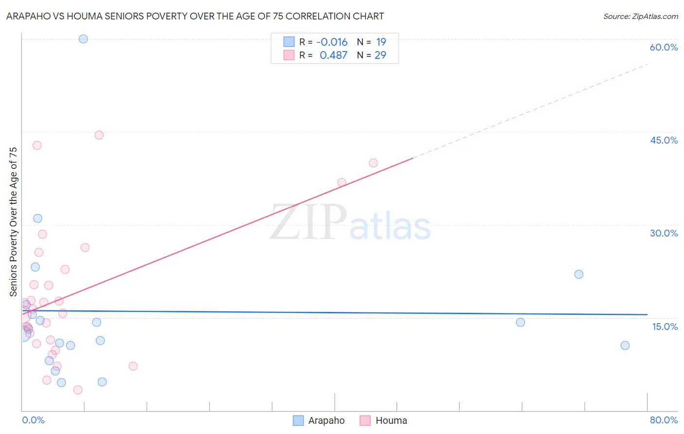 Arapaho vs Houma Seniors Poverty Over the Age of 75