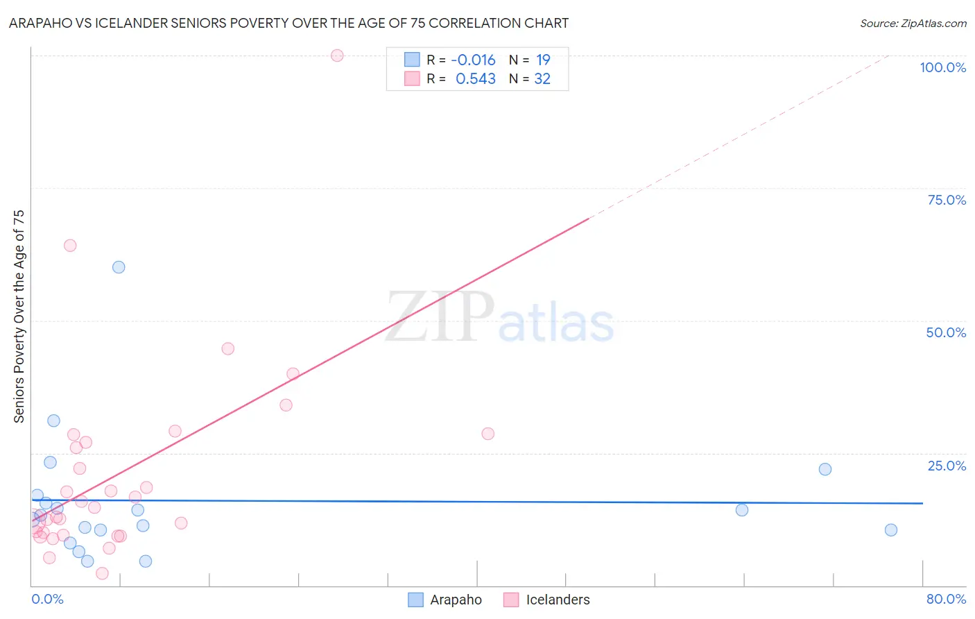 Arapaho vs Icelander Seniors Poverty Over the Age of 75