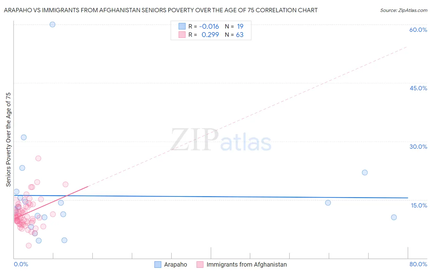 Arapaho vs Immigrants from Afghanistan Seniors Poverty Over the Age of 75