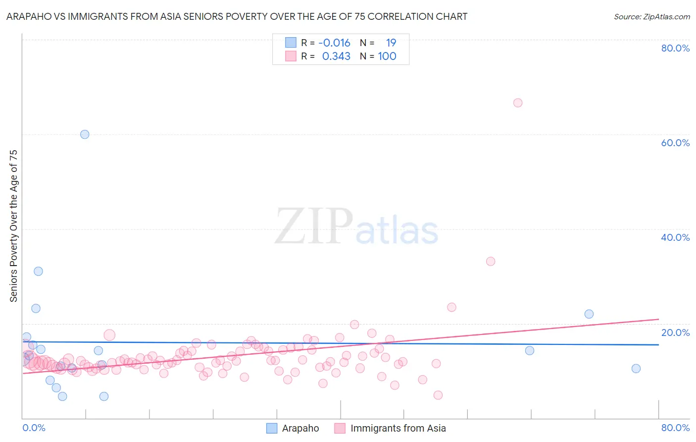 Arapaho vs Immigrants from Asia Seniors Poverty Over the Age of 75