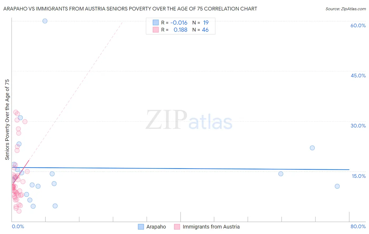 Arapaho vs Immigrants from Austria Seniors Poverty Over the Age of 75