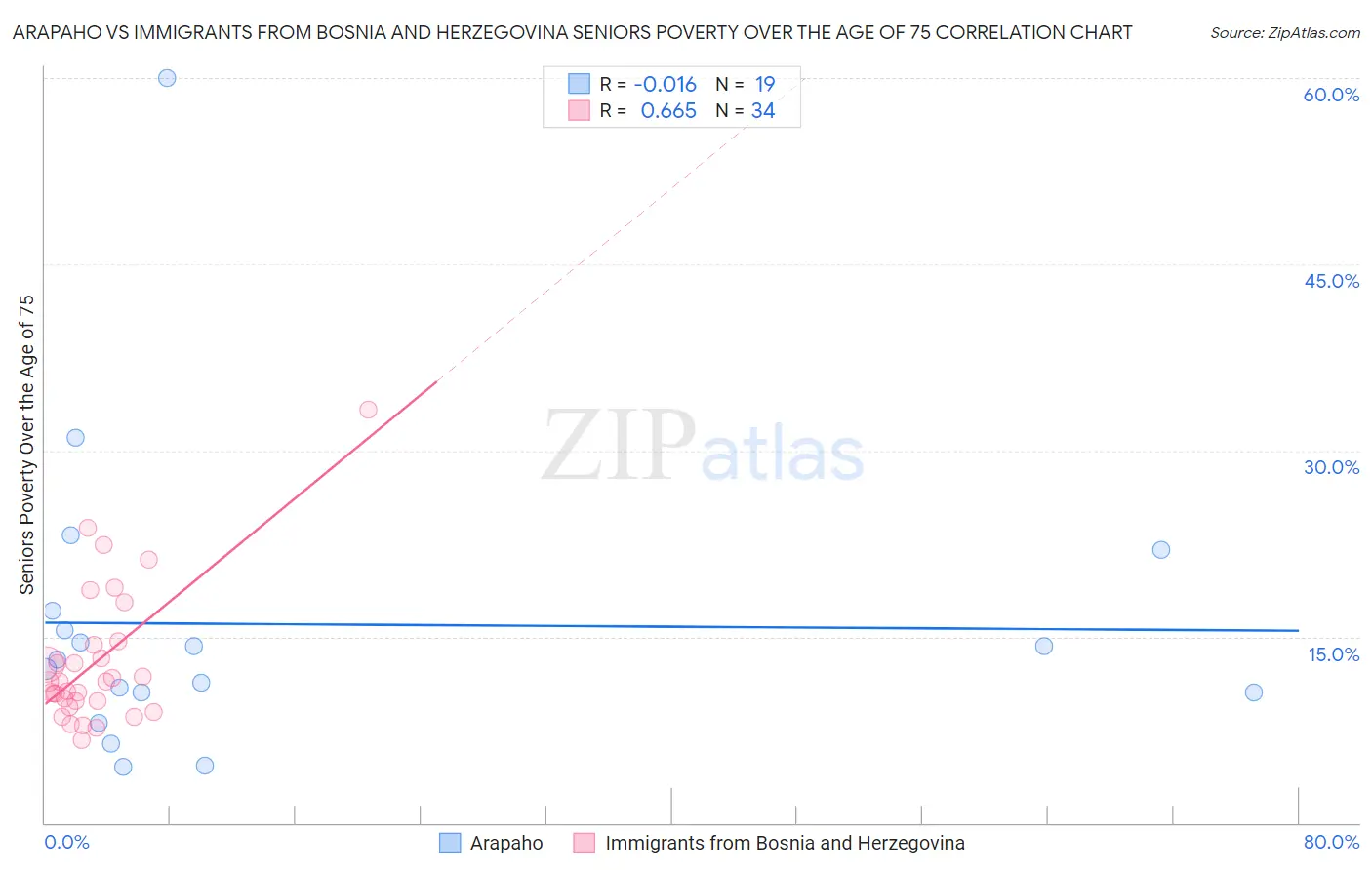 Arapaho vs Immigrants from Bosnia and Herzegovina Seniors Poverty Over the Age of 75