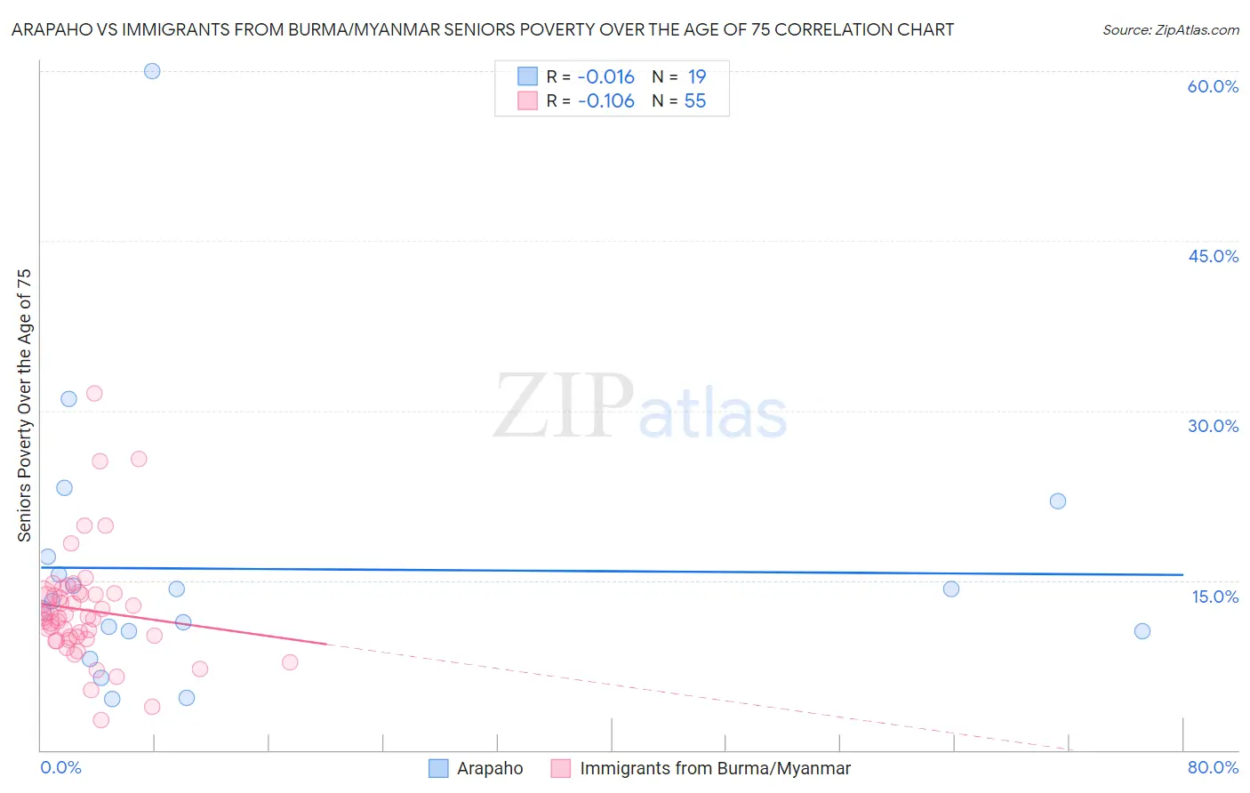 Arapaho vs Immigrants from Burma/Myanmar Seniors Poverty Over the Age of 75