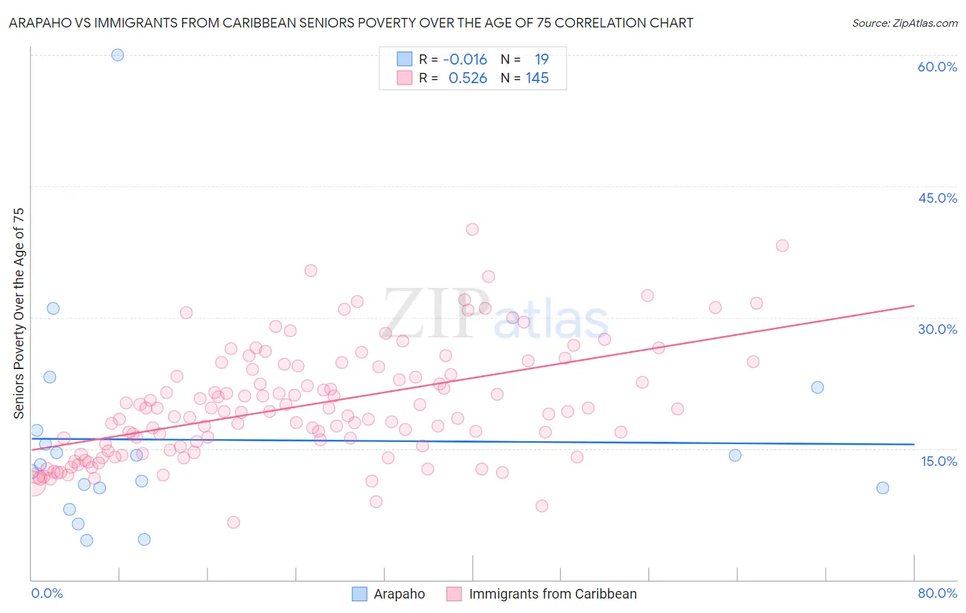 Arapaho vs Immigrants from Caribbean Seniors Poverty Over the Age of 75