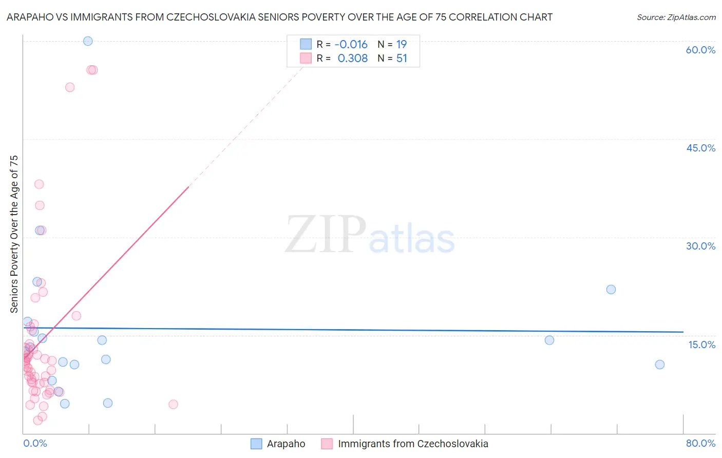 Arapaho vs Immigrants from Czechoslovakia Seniors Poverty Over the Age of 75