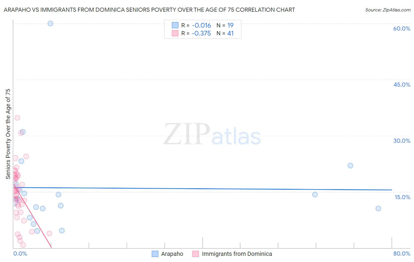 Arapaho vs Immigrants from Dominica Seniors Poverty Over the Age of 75