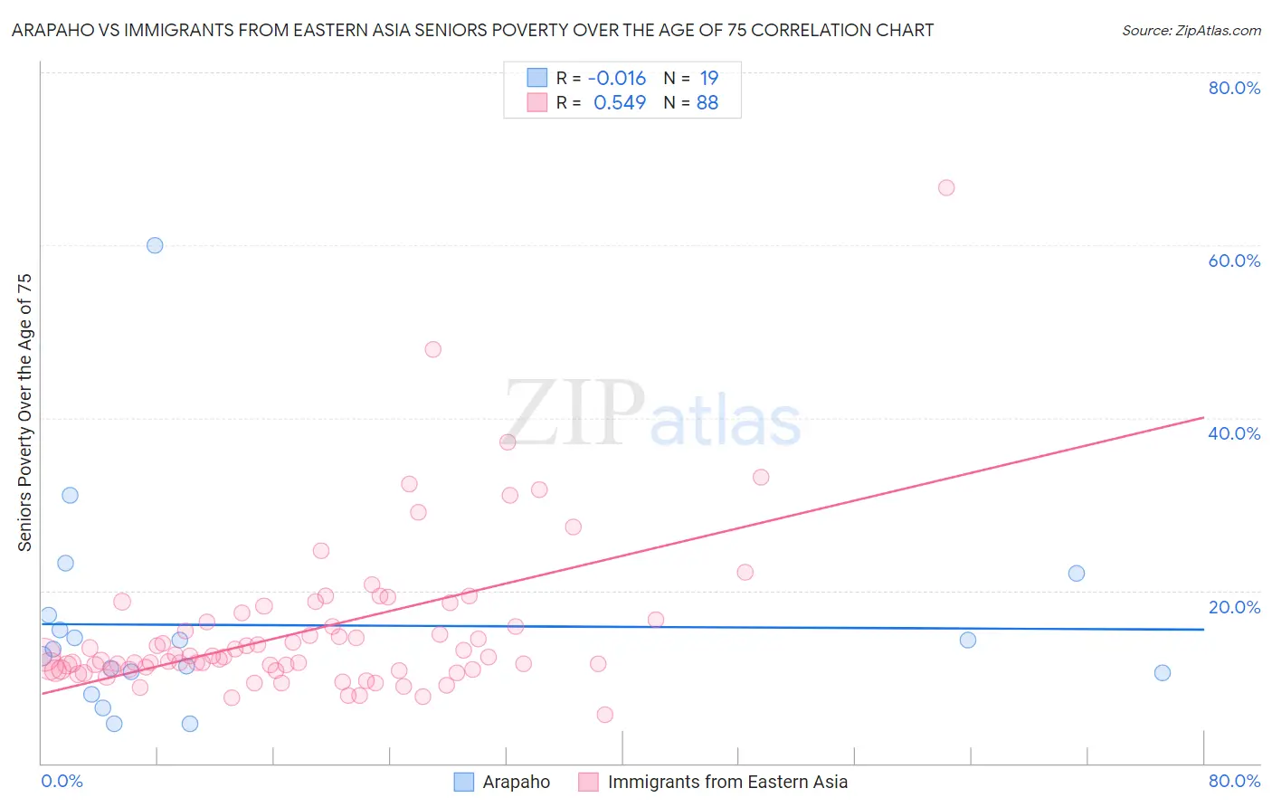 Arapaho vs Immigrants from Eastern Asia Seniors Poverty Over the Age of 75