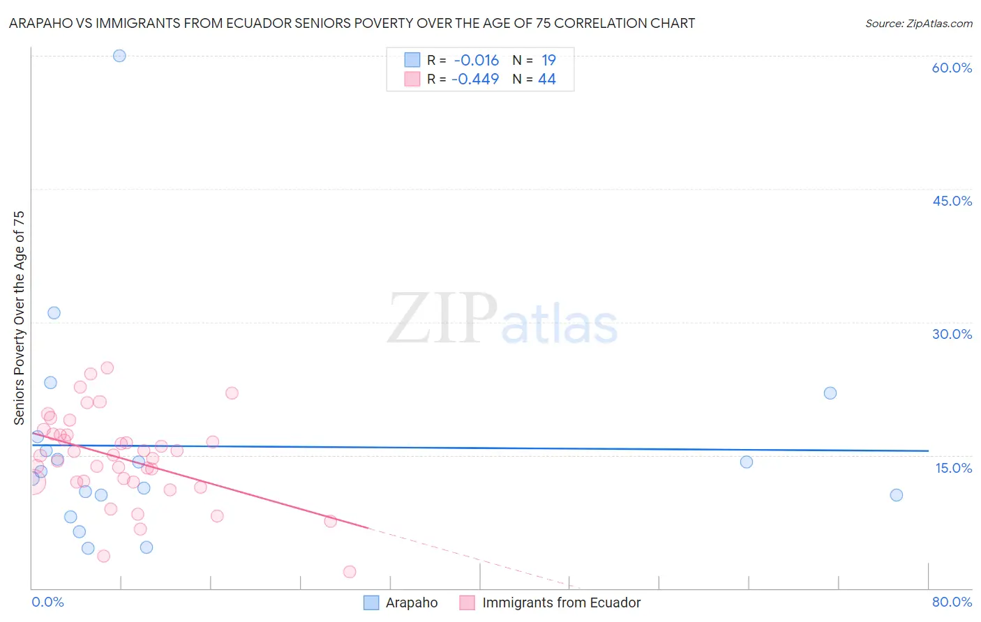 Arapaho vs Immigrants from Ecuador Seniors Poverty Over the Age of 75