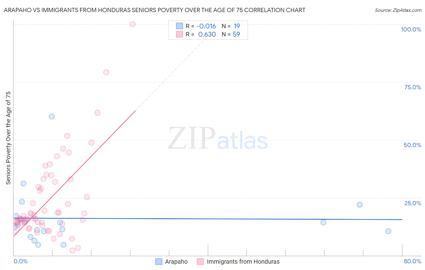 Arapaho vs Immigrants from Honduras Seniors Poverty Over the Age of 75