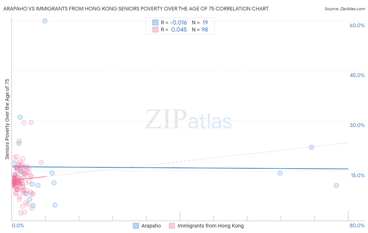 Arapaho vs Immigrants from Hong Kong Seniors Poverty Over the Age of 75